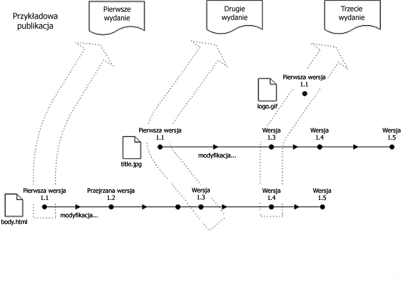 Wersjonowanie plików i wydania publikacji