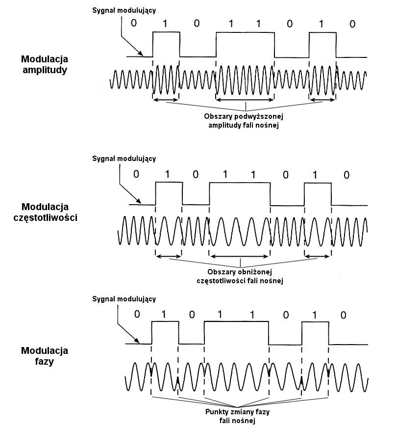 Trzy typy modulacji jeden nad drugim. Każdy typ składa się z pary wykresów, z których górny jest przebiegiem cyfrowym (falą prostokątną. Dolny natomiast jest przebiegiem analogowym który obrazuje jak zmienia się kształt sinusoidy przy zmianie poziomu logicznego sygnału cyfrowego od zera do jedynki i odwrotnie.