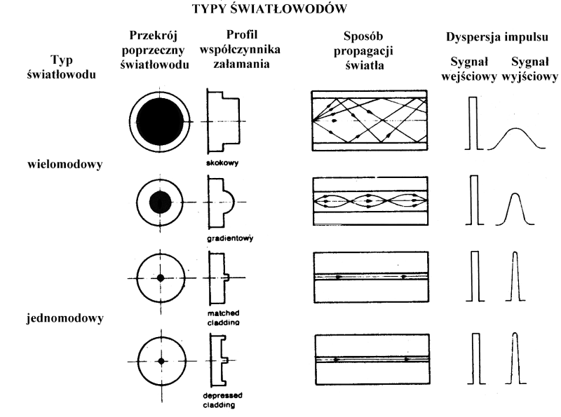 Na rysunku pokazane są przekroje światłowodu, profil współczynnika załamania światła, sposób ropagacji światła wzdłuż osi światłowodu, oraz deformację prostokątnego impulsu po przejściu przez dany typ światłowodu.  Na rysunku widać wyraźnie, że najmniejszą deformacją impulsu wejściowego charakteryzuje się światłowód jednomodowy.