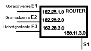 Router wyobrażony jako prostokąt z którego wychodzi pięć kresek anonsujących przyłącza do portów komunikacyjnych. Przy trzech kreskach są nazwy typowe dla działów biblioteki: opracowanie, gromadzenie, udostępnianie. Przy tych nazwach występują odpowiednio  oznaczenia E1, E2, E3 - sugerujące przyłączenie podsieci lokalnych do odpowiednich portów ethernetowych routera. Czwarta kreska dochodzi do portu S1, sugerując, że jest to szeregowe wyjście do sieci rozległej.